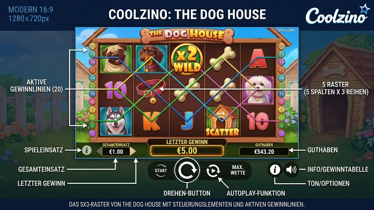 The Dog House Slot Walzen und Gewinnlinien