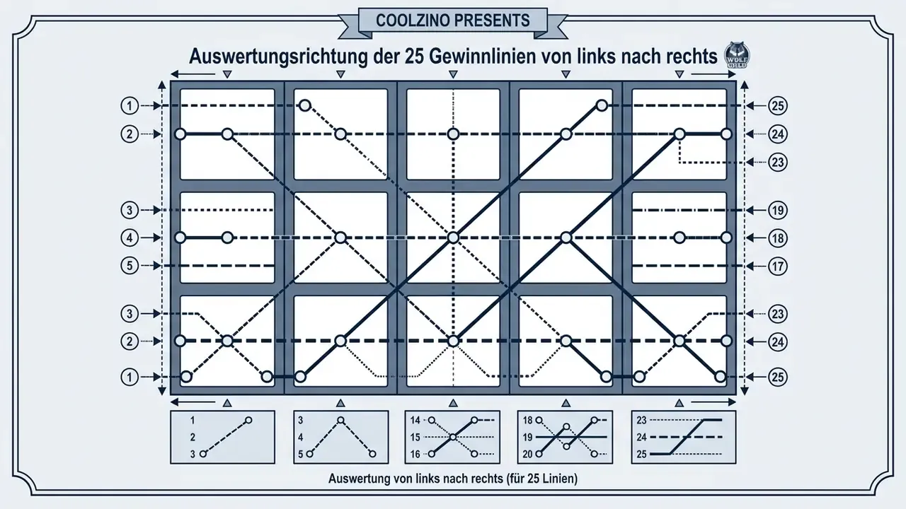 Wolf Gold Gewinnlinien Schema