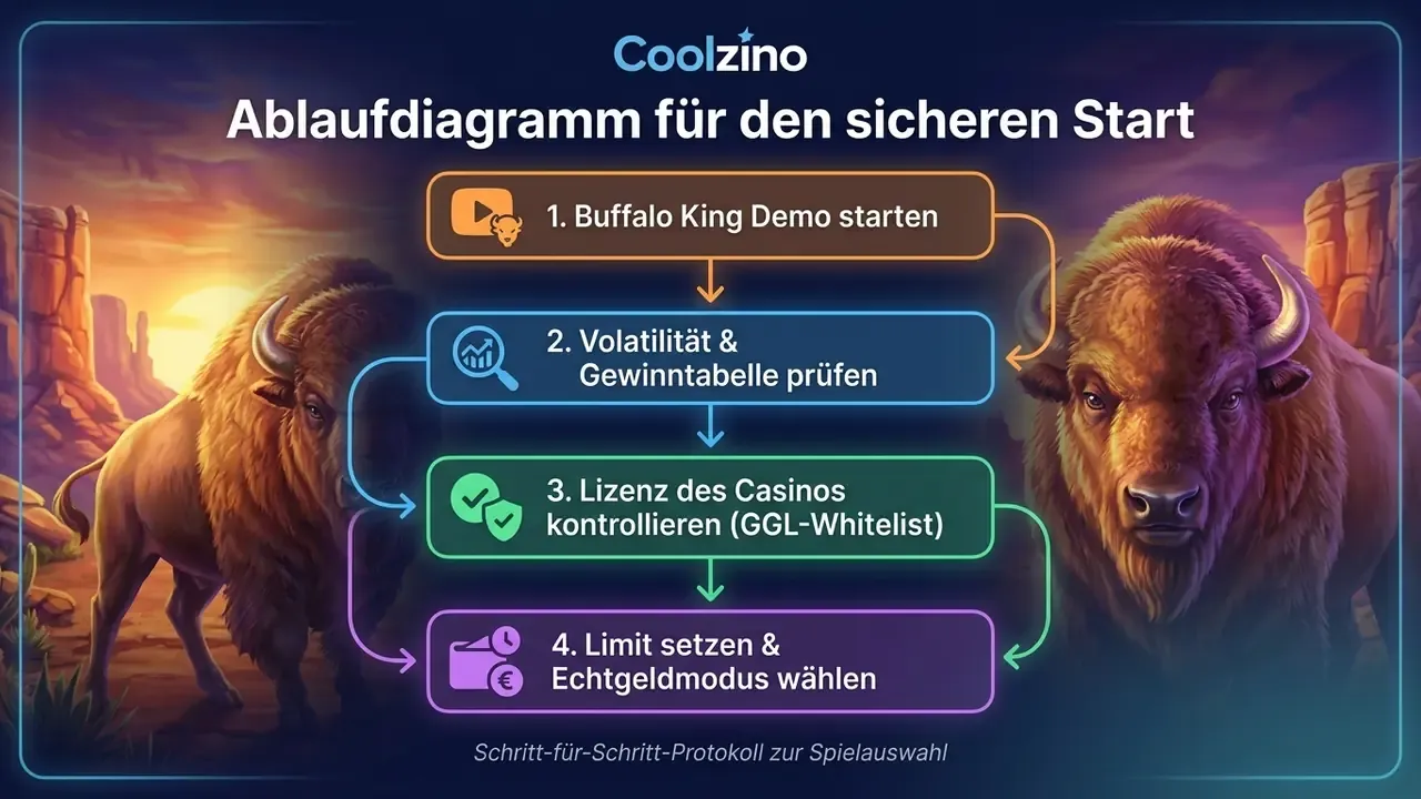 buffalo king demo ablaufdiagramm sicher spielen