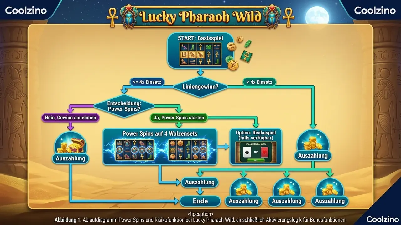 Ablaufdiagramm Power Spins und Risikofunktion bei Lucky Pharaoh Wild